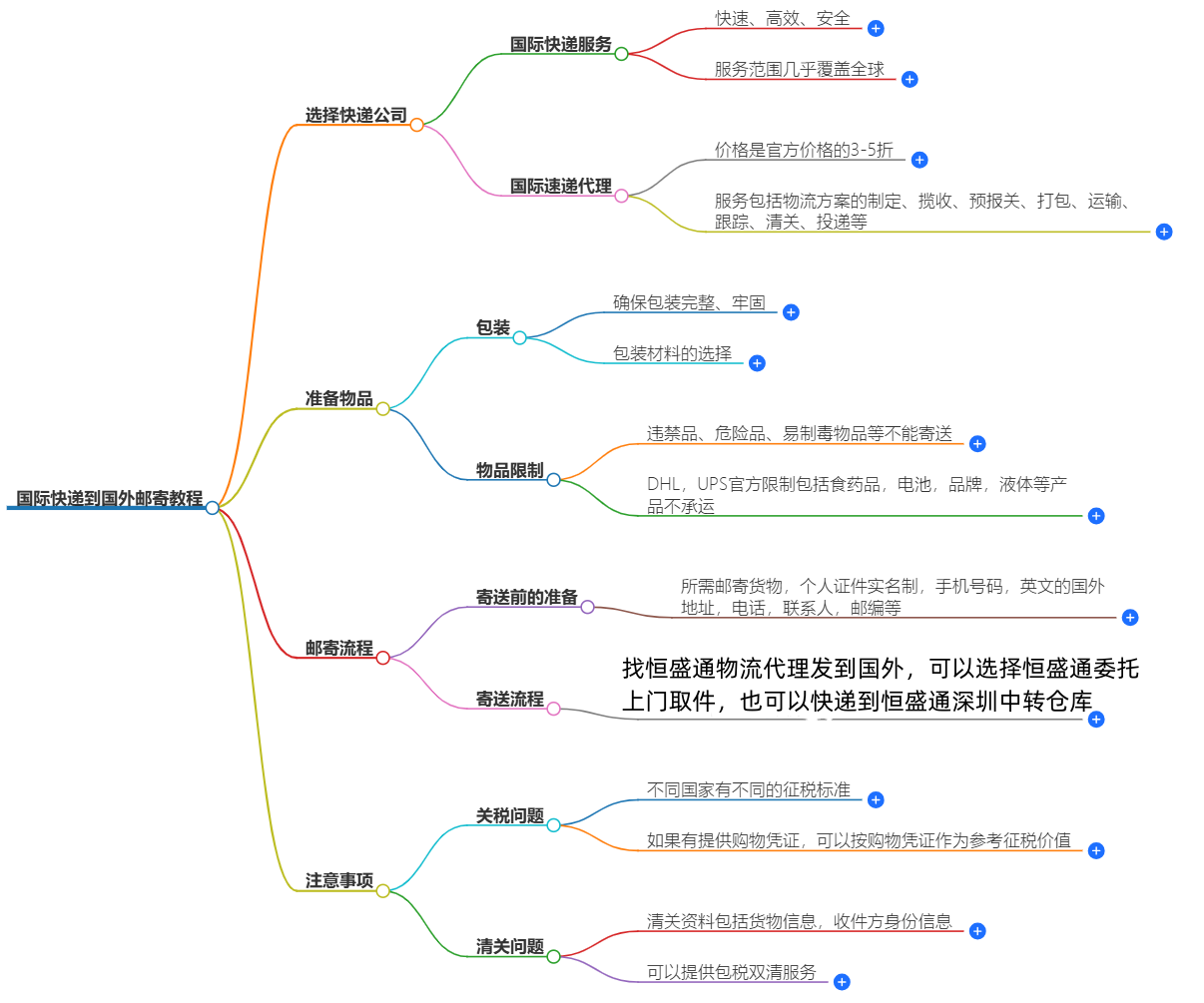 國際快遞到國外郵寄教程-快速、保障、省心