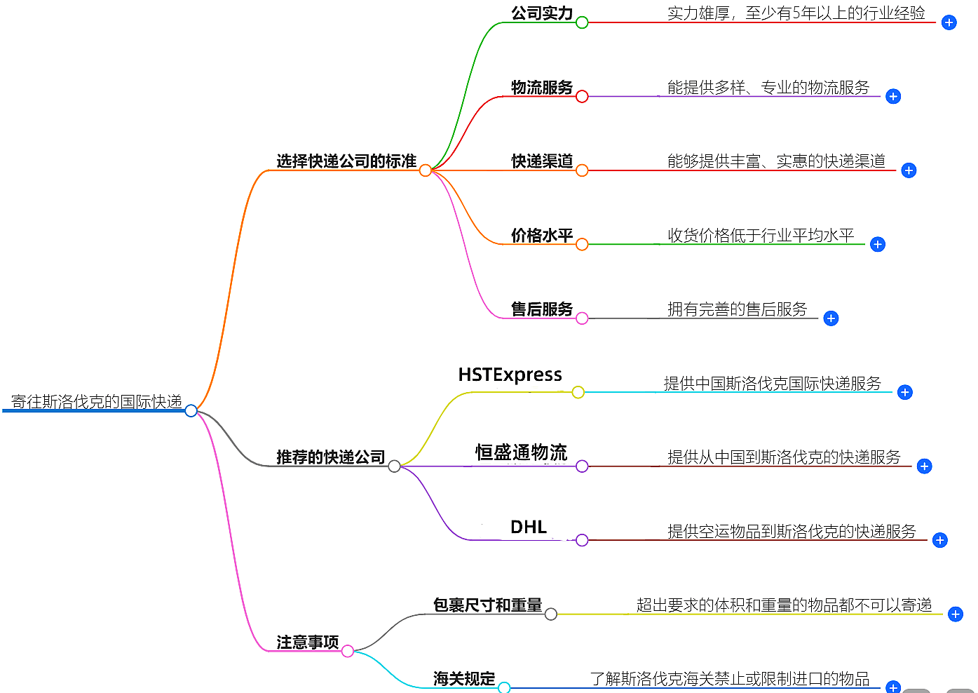 寄往斯洛伐克的國(guó)際快遞