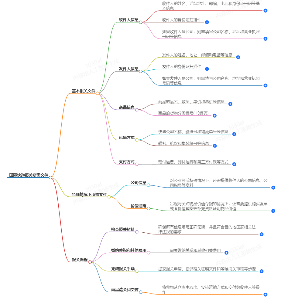 國際快遞報(bào)關(guān)所需文件模板-免費(fèi)下載和填寫示例