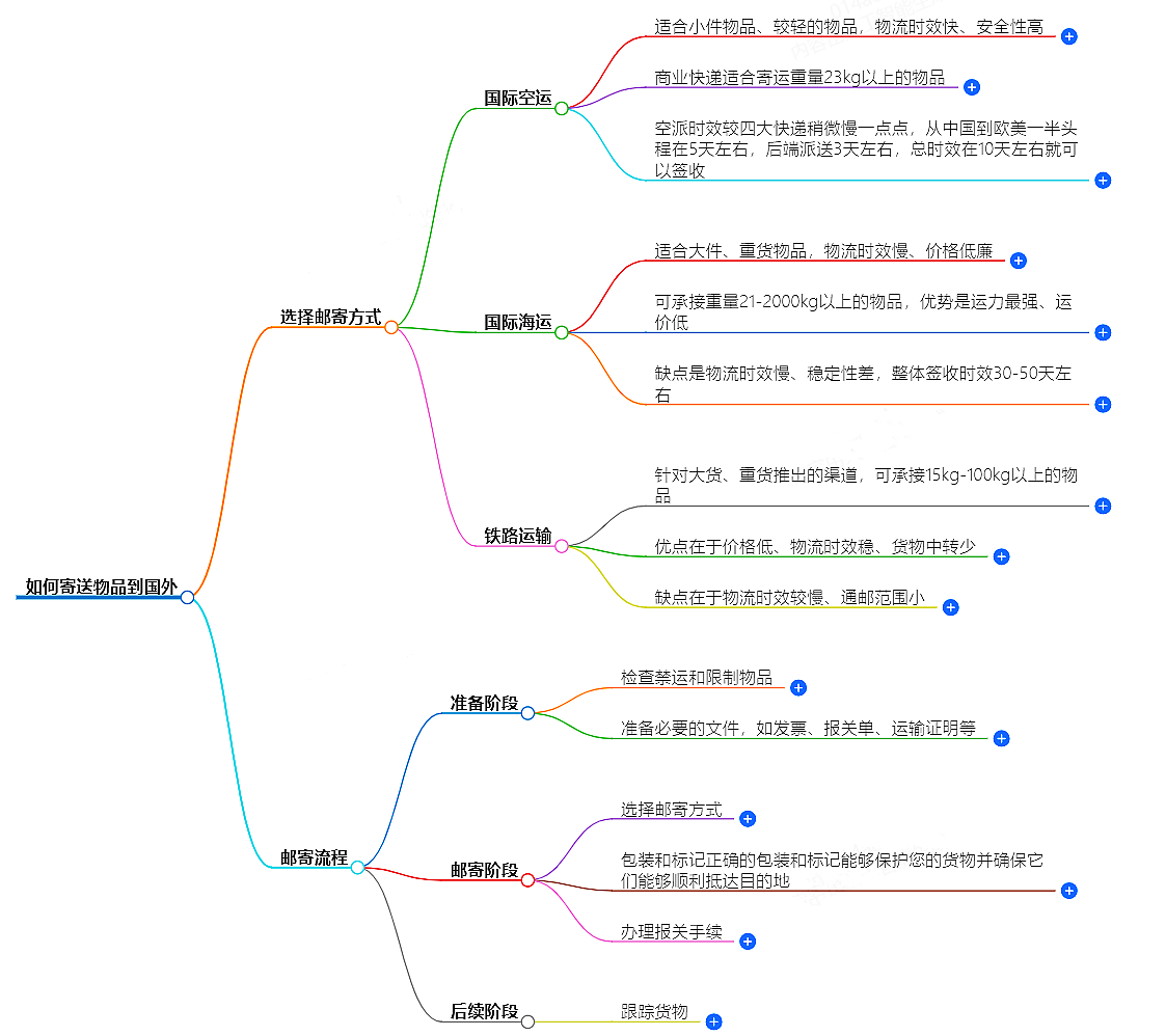 如何寄送物品到國(guó)外？