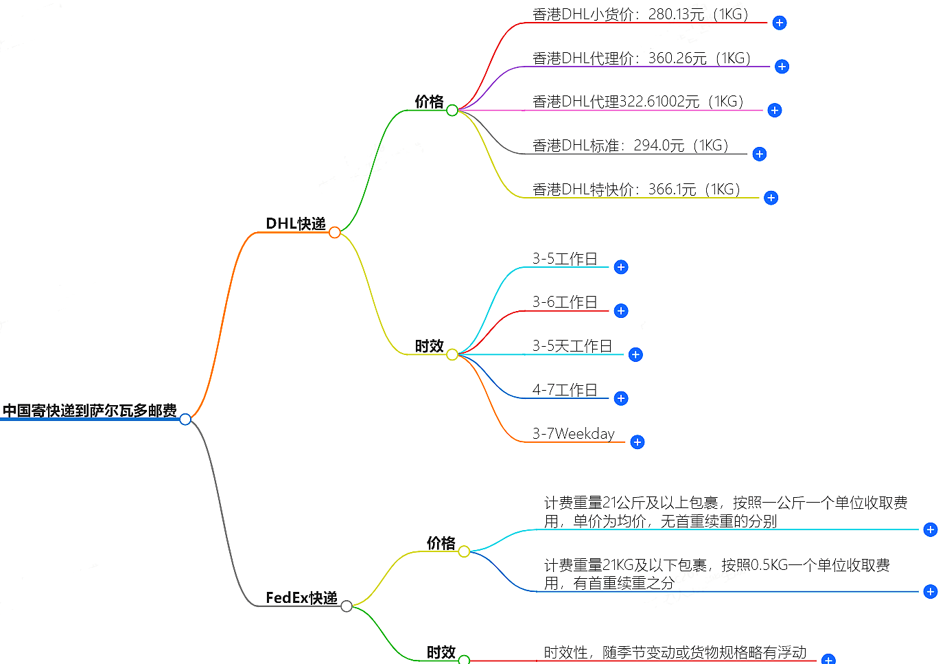 中國(guó)到薩爾瓦多寄快遞多少錢