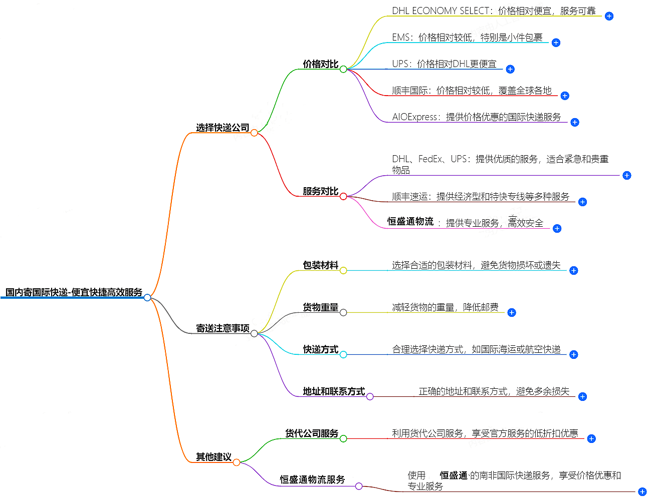 國(guó)內(nèi)寄國(guó)際快遞