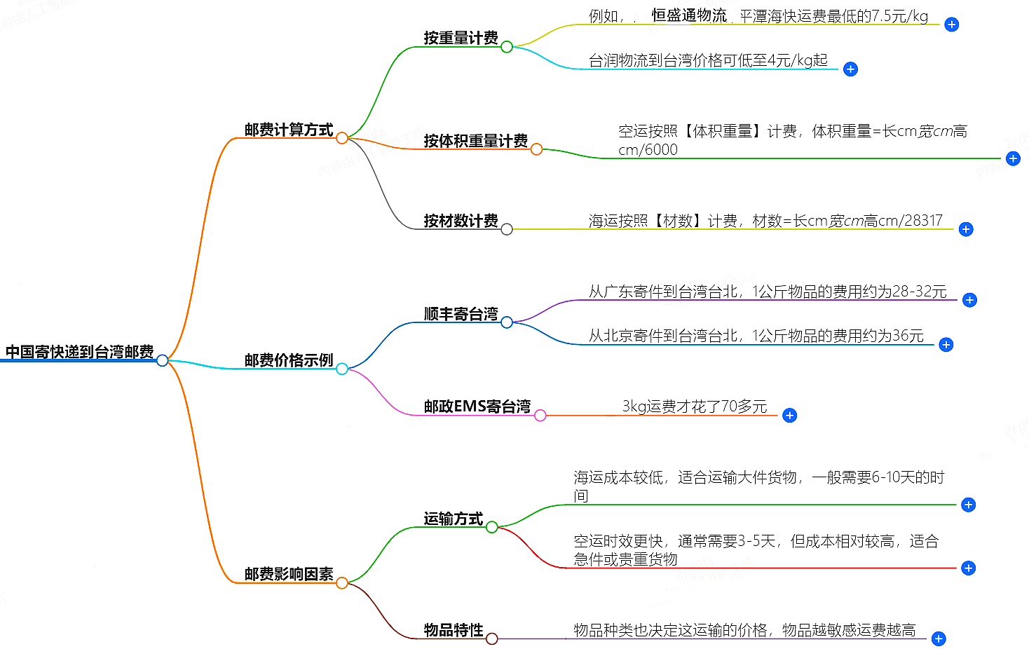 中國寄快遞到臺灣郵費大概是多少-快遞服務價格查詢