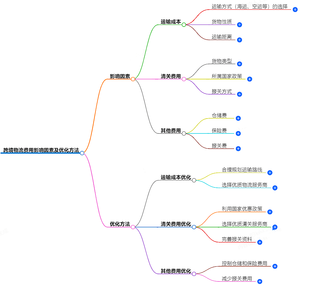 跨境物流費用影響因素及優(yōu)化方法