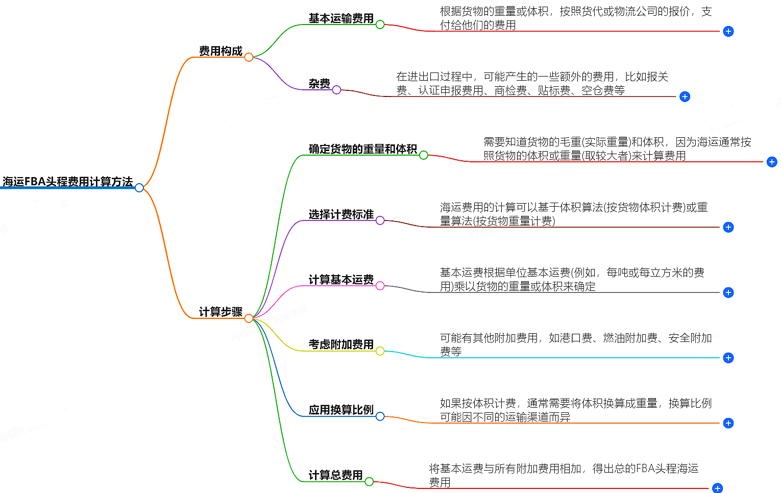 海運(yùn)FBA頭程費(fèi)用計(jì)算方法-詳解