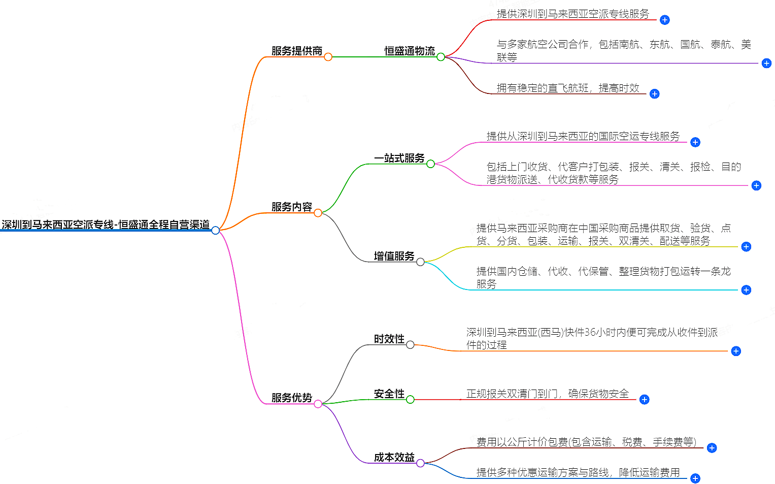 深圳到馬來(lái)西亞空運(yùn)