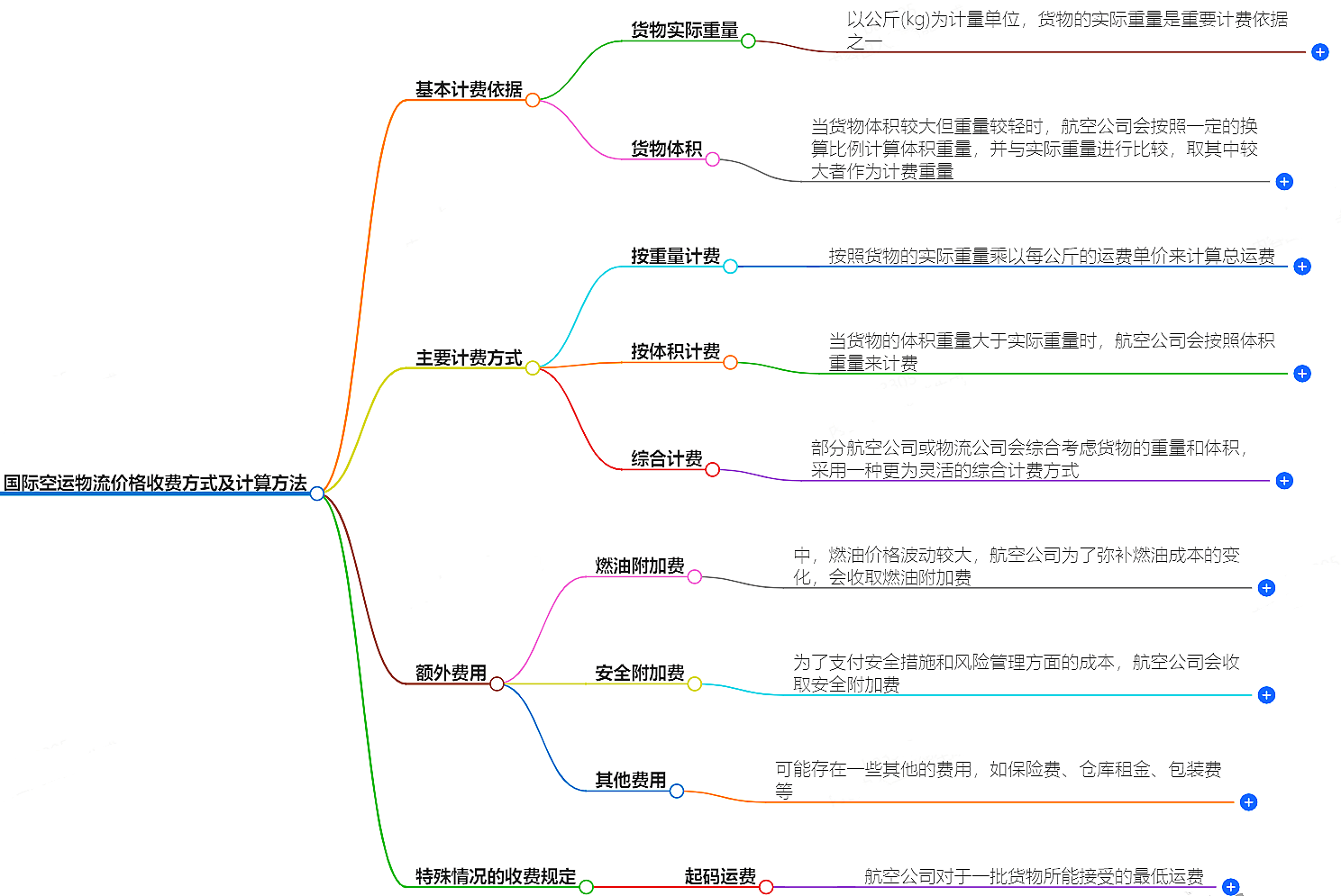 國際空運(yùn)物流價(jià)格