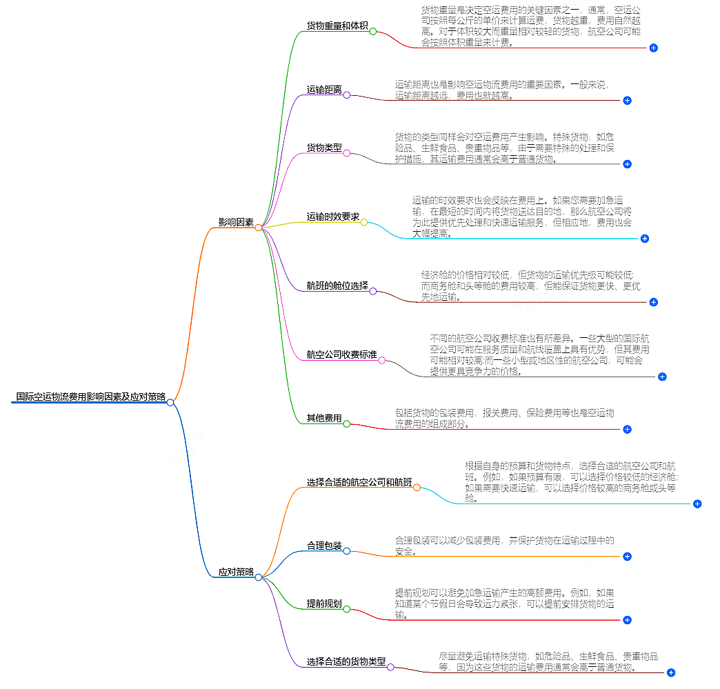 國(guó)際空運(yùn)物流費(fèi)用.png 國(guó)際空運(yùn)物流費(fèi)用.png