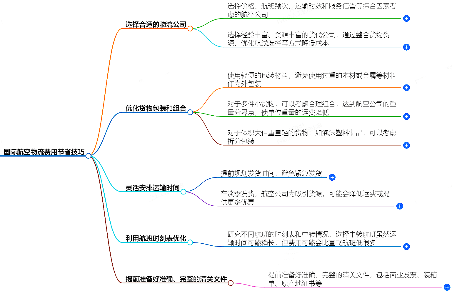航空物流費(fèi)用